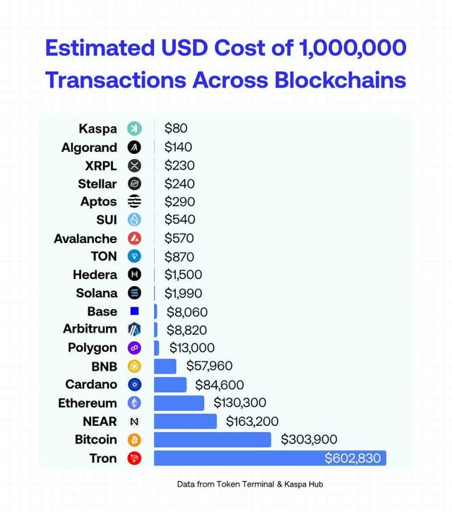 A bar chart titled 'Estimated USD Cost of 1,000,000 Transactions Across Blockchains', showing Kaspa at $80, Solana at $1,990, Ethereum at $130,300, and Tron at $602,830, with data from Token Terminal & Kaspa Hub.