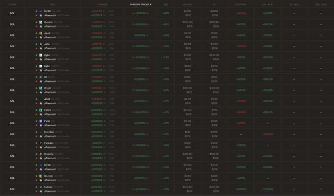 Cryptocurrency token listings table showing various SOL tokens with details including tokens, funding spread, market cap, volume, and percentage changes.