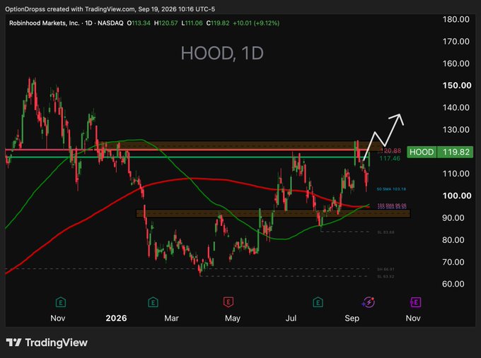 A daily chart of Robinhood Markets ($HOOD) on NASDAQ showing price action trading at $119.82 (+$10.01, +9.12%), with an arrow drawn projecting a breakout above the ~$120 resistance level toward $130+. The chart supports the post's bullish thesis, highlighting HOOD's technical setup as a favorite trade, with the author suggesting that continued strength in Bitcoin and crypto could accelerate the move higher based on both technical and fundamental factors.