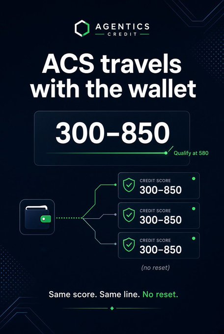 An infographic for 'AGENTICS CREDIT' titled 'ACS travels with the wallet' shows a credit score range of '300-850' (Qualify at 580) with the tagline 'Same score. Same line. No reset.'