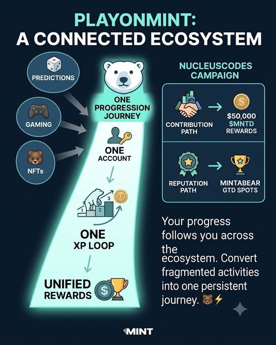 An infographic titled 'PLAYONMINT: A CONNECTED ECOSYSTEM' illustrates a user progression journey involving predictions, gaming, and NFTs leading to unified rewards and the 'NUCLEUSCODES CAMPAIGN' with $50,000 in $MNTD rewards.