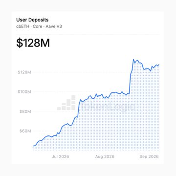 A line chart titled 'User Deposits' for 'cbETH - Core - Aave V3' showing $128M total, with growth from approximately $60M in July 2026 to over $120M by September 2026.