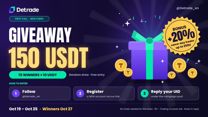 Promotional image for a Detrade (@Detrade_en) giveaway offering 150 USDT split among 15 winners (10 USDT each), featuring a gift box and USDT coin graphics with a "+20% bonus" badge, matching the post's entry instructions (Follow, Register, Reply with UID) and Oct 19–25 timeline.