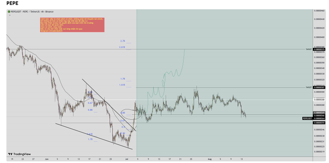A TradingView chart for the PEPE/USDT pair shows a descending channel pattern with various technical analysis annotations and a red analysis box on the 4-hour timeframe.