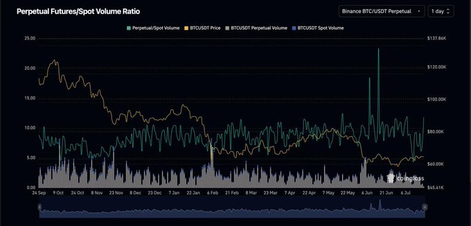 A financial chart titled "Perpetual Futures/Spot Volume Ratio" for Binance BTC/USDT Perpetual on a 1-day timeframe, showing BTC price decline from ~$137K to ~$63K from September to July.
