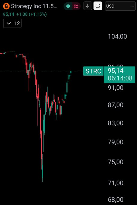 A candlestick chart of Strategy Inc (STRC) showing the price at 95.14, up +1.15% (+1.08), with a recent bounce from a low near 71 to current levels around 95, illustrating the stock's rebound referenced in the post about STRC and MSTR "closing dirty mouths."