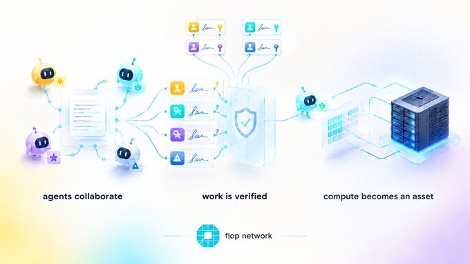 A promotional graphic for the 'flop network' showing three stages: 'agents collaborate', 'work is verified', and 'compute becomes an asset', illustrated with robots, signature documents, and server icons.