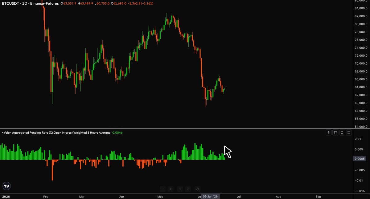 The image displays two different charts within an Excel spreadsheet. One chart shows a negative price change for the $BTC currency, while the other chart indicates a positive price change for the $BTC currency, possibly reflecting a decrease or increase in value. The caption associated with the chart on the left reads "$BTC funding rates are neutral. No clear signals yet. I am not forcing a trade here." This may suggest that the current state of the markets is uncertain and there is no clear indication to sell or buy at this particular moment.