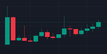A classic bullish reversal setup featuring a long red downtrend that exhausts into a tight, choppy basing range before staging a steady climb back to recent highs — a textbook "V-shaped" recovery, often referred to as a spring or shakeout reversal.