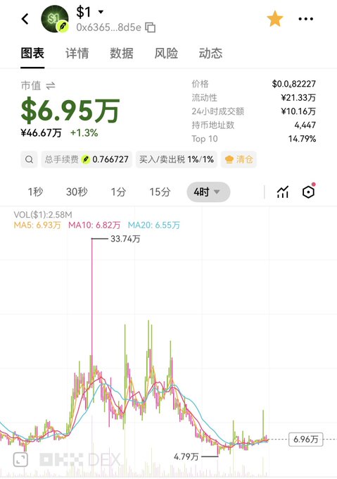 A cryptocurrency trading chart on OKX DEX showing a token priced at $0.82227 with market cap of $6.95万, displaying candlestick data with volume of 2.58M and moving averages over a 4-hour timeframe.