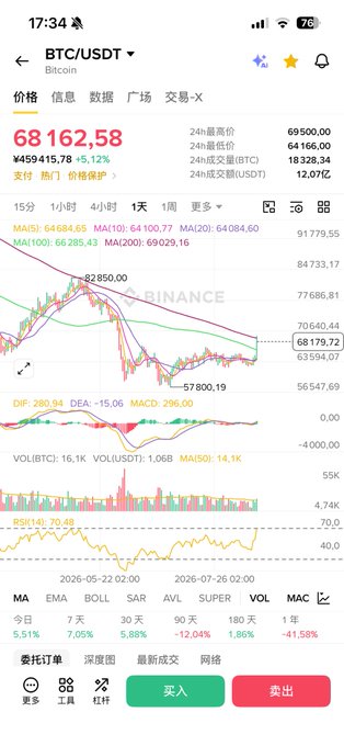 A Binance BTC/USDT daily chart screenshot showing Bitcoin priced at 68,162.58 USDT with a +5.12% gain, featuring MA(5) at 64,684.65 and a marked peak at 82,850.00. The chart illustrates the bearish divergence ("背驰") implied in the caption, where price rebounded sharply but remains below prior highs—signaling a potential bull trap ("诱多") rather than a confirmed secondary buy point.