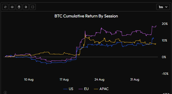 The image shows a line chart titled "BTC Cumulative Return By Session" tracking Bitcoin's performance across US (blue), EU (purple), and APAC (yellow) trading sessions over a 1-month period through early September. The EU session (purple) leads with the highest cumulative return near +20%, significantly outpacing both the US (+12%) and APAC (+8%) sessions, visually confirming the post's observation about European hours driving Bitcoin's recent gains.