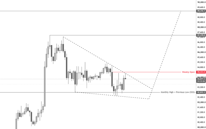 A financial candlestick chart showing price action with various technical analysis indicators including trend lines, a 'Weekly Open' level marked at 84,413.0, and 'Monthly High = Previous Low (SSS)' marked at 82,412.2. Price levels are visible on the right axis ranging from approximately 80,000 to 90,000.