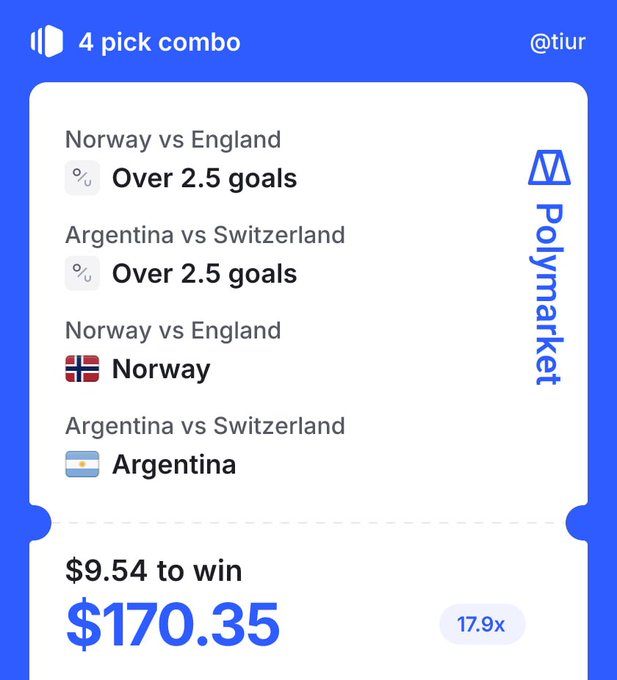 A Polymarket sports betting slip from @tiur showing a 4-pick combo: Norway vs England Over 2.5 goals, Argentina vs Switzerland Over 2.5 goals, Norway to win, and Argentina to win, with $9.54 to win $170.35 at 17.9x odds.