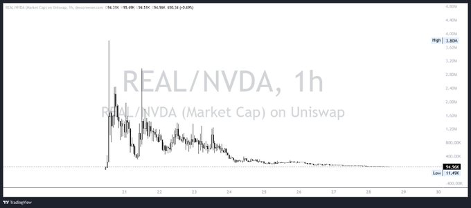 The image shows a 1-hour TradingView chart of the REAL/NVDA token pair on Uniswap, displaying a dramatic price collapse from a high of 3.80M to a low of 0.04M, illustrating the extreme volatility of the NVDA-pegged token shortly after its launch. This chart visually supports the post's discussion of the RobinHood ecosystem's trend of launching stock-related tokens and the rapid price decline that often follows the initial hype.