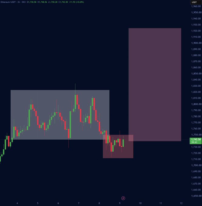 A candlestick chart for Ethereum/USDT (2h timeframe) on a dark background showing price action around 1,740-1,745 with highlighted gray and pink rectangular zones indicating consolidation areas and potential breakout/flush scenarios.