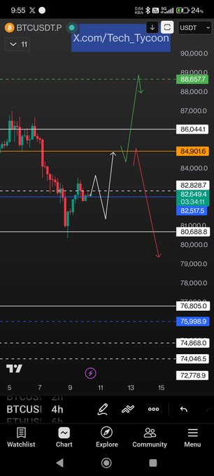 A TradingView chart of BTCUSDT on the 4h timeframe displays price action between approximately 72,778 and 90,000, with hand-drawn arrows projecting bullish momentum toward 88,657 before potential rejection and downside targets near 76,998, aligning with the post's outlook for a push to ~85k to gauge market reaction.