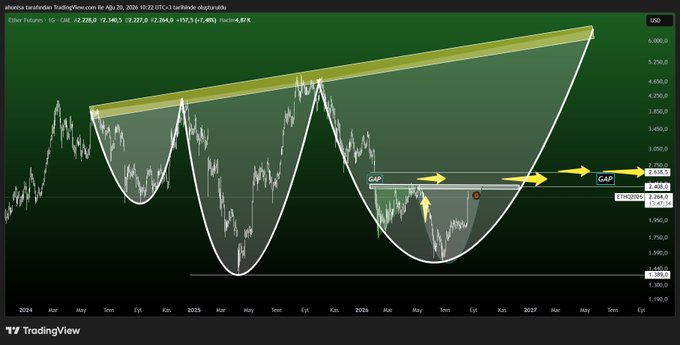 A TradingView daily chart of Ether Futures (ETH1!) on CME displaying an Adam & Eve double bottom pattern, with the neckline aligning precisely at the CME Gap marked between 2,264.5 and 2,227.8, and yellow arrows highlighting projected price targets extending toward 5,230 and 4,457.