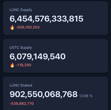 A dashboard displays key Terra Classic (LUNC) and TerraClassicUSD (USTC) metrics, showing LUNC Supply at 6,454,576,333,815 (down 926,100,203 burned tokens), USTC Supply at 6,079,149,540 (down 118,290), and LUNC Staked at 902,550,068,768 (13.98% staking ratio, down 536,982,770).

The image relates to the "BULL RUN START TOMORROW" post by highlighting the ongoing token burns reducing LUNC and USTC supply, a key catalyst often cited as fueling bullish sentiment for Terra Classic's price recovery.