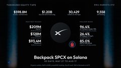 The image visualizes Backpack's "Backpack SPCX on Solana" tokenized equity, displaying key metrics including a tokenized equity rate of $598.8M ($1.20B 30-day change) and market cap of $209M ($128M / $93.4M over different periods), with percentages of 96.4%, 36.4%, and 85.0%, alongside a Solana logo and balance figure of 30,429. It illustrates the onchain flow of SPCX across nearly 30,429 wallets trading the tokenized equity over an 83-day period, contextualizing the $1.2B trading volume.