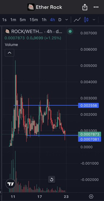 A cryptocurrency trading chart on Ether Rock for the 'ROCK/WETH' pair over a 4-hour timeframe, showing a current price of 0.0007873 (+1.25%).