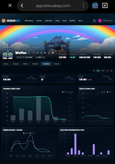 A mobile screenshot of app.ebisusbay.com showing the analytics page for a 'Wolfies' NFT collection, displaying volume of 41K CRO, floor price of 1.1K CRO, and various charts.