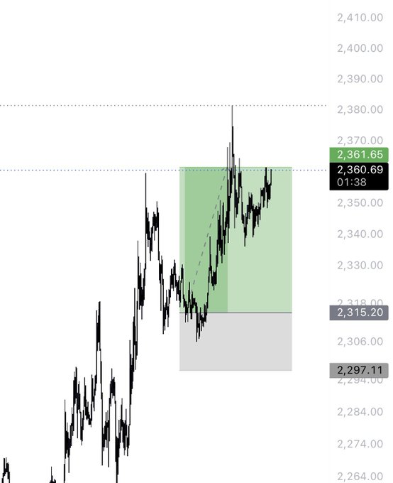 A candlestick chart shows ETH's price action with a green highlighted zone indicating a profitable trade setup, where price broke out above the 2,315.20 level and reached the 2,360.69 target, aligning with the post's mention of a successful full take-profit trade.