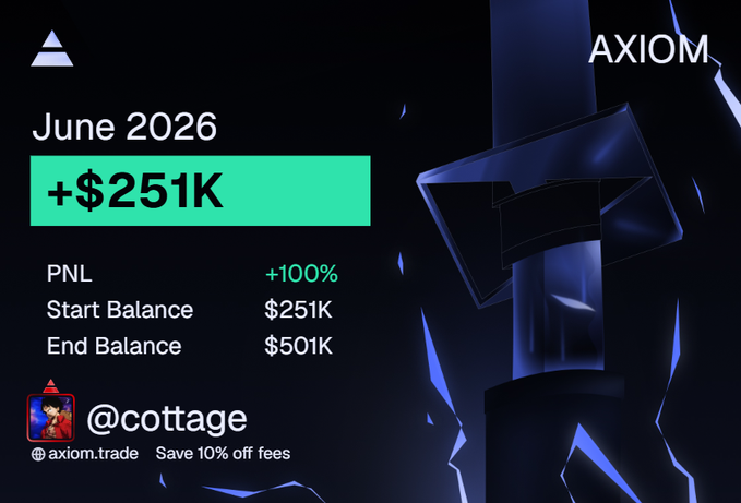 Axiom trade promotional graphic for @cottage showing June 2026 trading results with +$251K profit (+100% PNL), highlighting a Start Balance of $251K to End Balance of $501K. The image celebrates the trader's best month, matching the post's accomplishment of earning 3.55k Sol and 16k EVM through the platform.