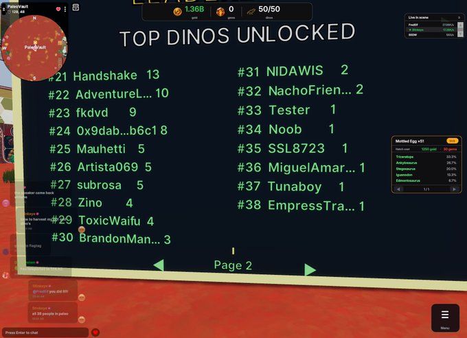 The image shows a "TOP DINOS UNLOCKED" leaderboard in the PaleoVault game, listing 38 players from #21 (Handshake with 13 unlocks) through #38 (EmpressTra... with 1), confirming that all 38 participants have joined the experience. The list includes usernames like Maluhetti, Artista069, subrosa, Zino, ToxicWaifu, NIDAWIS, NachoFrien, and Tester, displayed on Page 2 of the rankings with 1.36B coins visible at the top.