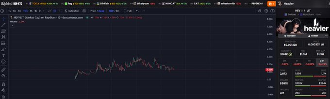 A screenshot of a TradingView chart showing the HEV/USDT pair on Raydium with a recent price around $1.948K, accompanied by a quote showing $0.00128 and a meme of Heavier than 1 ton, illustrating the poster's bullish stance on $HEV.