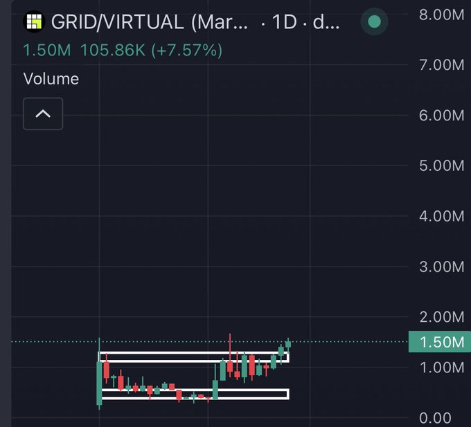 A 1D candlestick chart of $GRID/VIRTUAL (March) shows a price of 1.50M with a +7.57% gain and 105.86K volume, with the highlighted breakout area and horizontal channels visually reinforcing the post's claim that the stock has broken above its ranging resistance in preparation for a parabolic move.