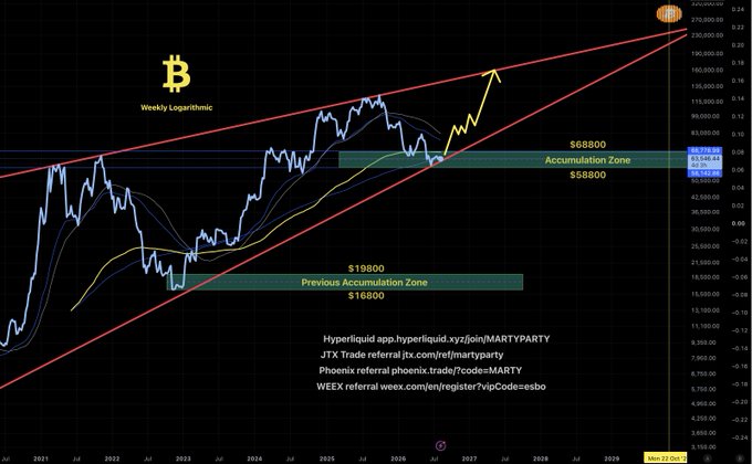 A weekly logarithmic Bitcoin ($BTC) chart shows price action contained within an "Accumulation Zone" between $68,800 and $58,800 from roughly 2024–2026, with a yellow arrow projecting upward toward a red resistance trendline by 2029, reflecting the post's prediction of a gradual 50-day climb along that line.