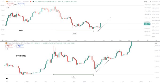 This image displays two Bitcoin price charts, one labeled "NOW" and the other "2019/2020," suggesting a comparison to identify recurring market patterns. The charts visually support the post's claim of similarities between the current period and the 2019/2020 timeframe, implying an upcoming Bitcoin rally.