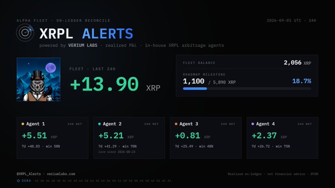 A dashboard titled 'XRPL ALERTS powered by VERIUM LABS' shows a 24H fleet gain of +13.90 XRP, with four agents (Agent 1 through Agent 4) showing individual net gains and a fleet balance of 2,056 XRP at 18.7% of the roadmap milestone.