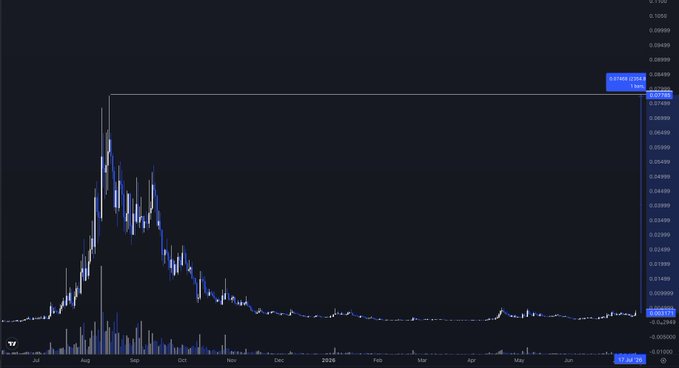 A candlestick chart of the $Tokabu token shows a massive price spike in August 2025 reaching an all-time high near $0.08499, followed by a sharp decline to around $0.000333 by mid-2026, illustrating the speculative "OG meme token" gamble referenced in the post.