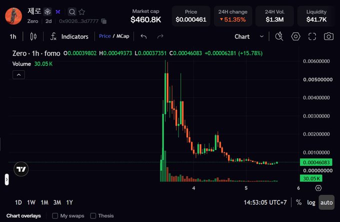 A candlestick chart for the cryptocurrency '제로 Zero' showing a price of '$0.000461', a 24H change of '-51.35%', and a dramatic price spike followed by a sharp crash.