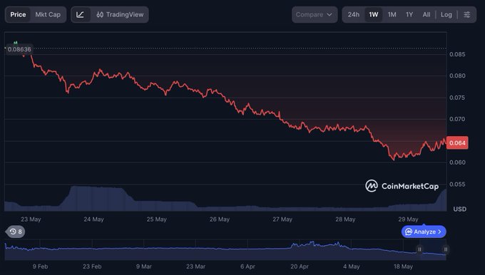 The image shows a graph with a downward trend, indicating a decrease in value over time. This could be related to the stock market or another financial indicator. The caption above the image reads "Where are the so called $MEGA bulls lol". This phrase is likely an inside joke or reference to a popular meme about bull markets and their unpredictable nature.
