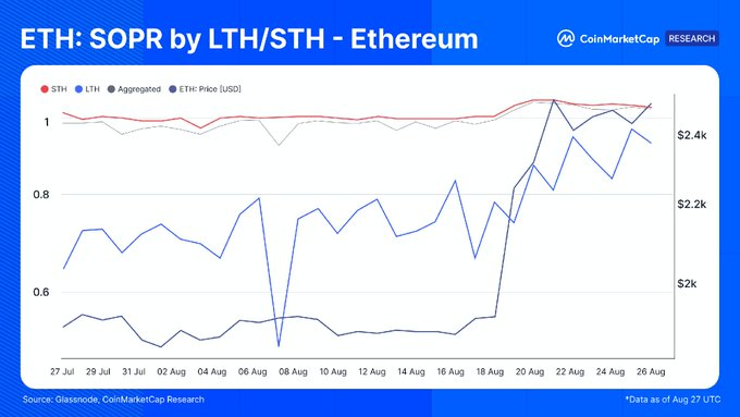 The chart displays Ethereum's Spent Output Profit Ratio (SOPR) broken down by Long-Term Holders (LTH), Short-Term Holders (STH), and Aggregated, alongside ETH price in USD from July 27 to August 26, showing the LTH SOPR (blue line) remaining below 1.0 throughout the period despite ETH's price climbing from around $2k to $2.4k—visually confirming that long-term holders have been selling at a loss for 81 consecutive days even as the price rallied 48%.