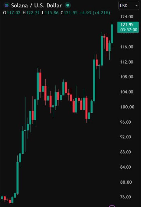 A candlestick chart showing the price of Solana (SOL) against the U.S. Dollar, currently at $121.95 with a +4.21% gain, displaying a strong upward trend from around $76 to $122.