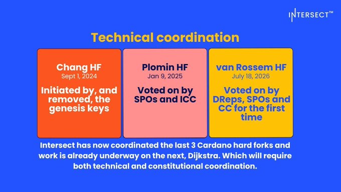 An Intersect presentation slide titled 'Technical coordination' listing three Cardano hard forks: Chang HF (Sept 1, 2024), Plomin HF (Jan 9, 2025), and van Rossem HF (July 18, 2026), noting Intersect coordinated the last three.