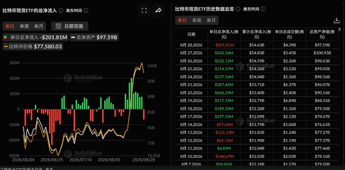 A Bitcoin ETF (比特币现货ETF) dashboard from SoSoValue showing a daily net outflow of -$201.81M, total net assets of $97.59B, and Bitcoin price at $77,580.03, with historical data displayed.