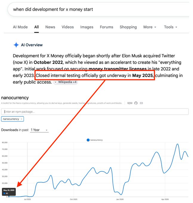 The image features a screenshot of a computer screen displaying a graph, with an orange arrow pointing at the relevant data. Below the graph, there is text that reads: "When did development for money start? X money started soon after Elon Musk acquired Twitter (now in October 2020). which he viewed as a accelerate to create his everything - early 2020 and early 2021. Closed in November 2021. ... nanocurrency seems to be related to X money development. $XNO". The context of the image shows that there is an interest in understanding how these developments are connected to the main discussion on the screen, possibly exploring topics like alternative currency and digital evolution.