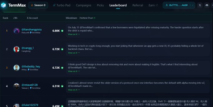 A screenshot of the TermMax website showing the 'Leaderboard' tab for Season 0, listing top accounts including @lanshangxiu (6.80K), @cangqi (6.72K), @0xdaddy (6.72K), @mtave0128 (6.51K), and @luke102579 (6.49K) with their respective posts.