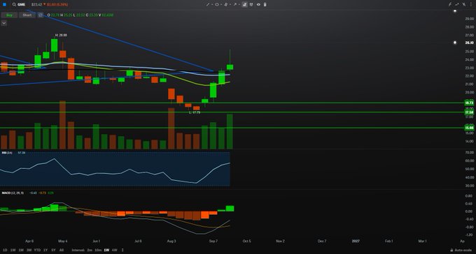A financial stock chart on a trading platform displays candlestick patterns, moving averages, MACD indicator, and volume bars against a dark background.