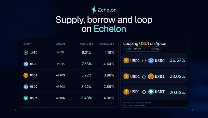The image is a promotional graphic for Echelon, showcasing stablecoin supply and borrow rates, including iUSD on INITIA at 6.31% supply APR, USDC on APTOS at 3.22% supply APR, and looping strategies on Aptos offering up to 36.57% APR via 92x LTV. The layout supports the post's message by displaying a clear table of rates (iUSD, USDC, USD1, USDT) and a highlighted looping panel emphasizing the 36.57% USD1↔USDC loop strategy.