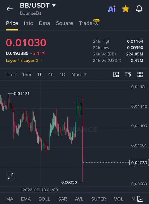 The image shows a Binance price chart for BB/USDT (BounceBit) trading pair, currently priced at 0.01030 USDT (down 6.11% to ₺0.493885), with a notable sharp drop to 0.00990 visible on the 1-hour candlestick chart, supporting the post's commentary about an "ugly move" likely hunting long positions before a potential recovery.
