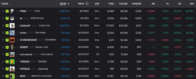 A Robinhood Chain leaderboard displays memecoins with their market caps and 24-hour price changes, highlighting PONS at $386.0M (+40.62%), AI at $292.1M (+24.05%), INDEX at $54.4M (+66.31%), BONER at $49.6M (+2.19%), and microduck at $37.4M (+2.17%) as key gainers matching the post's mentioned price movements.