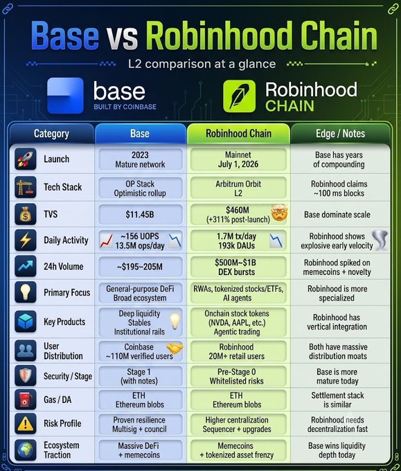 The image is a side-by-side comparison infographic titled "Base vs Robinhood Chain," highlighting key metrics across categories like TVS ($11.45B vs $460M with +311% post-launch), Daily Activity (~156 tOPS vs 1.7M tx/day), and 24h Volume (~$195-205M vs $500M-$1B DEX bursts), visually reinforcing the post's claim that the newly launched Robinhood Chain is rapidly challenging Base's dominance in the L2 space despite Base's head start and larger user base.
