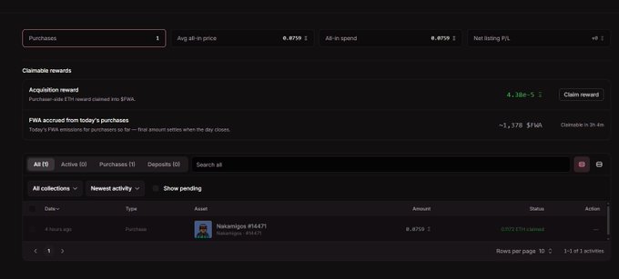 A dark-themed crypto earnings dashboard showing 'Purchases', 'Avg all-in price: 0.0759', 'Acquisition reward: 4.38e-5', 'FWA accrued from today's purchases: ~1,178 $FWA', and a Nakanigos #1471 NFT purchase for 0.0759.
