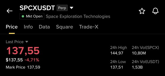The image shows a trading dashboard for SPCXUSDT (Perp) on Space Exploration Technologies, with a last price of $137.55 (down 4.71%), a 24h high of 144.97, 24h low of 137.51, and trading volume of 10.80M SPCX / 1.53B USDT. The post's bullish note aligns with the displayed dip, suggesting the trader is highlighting that the recent pullback is tracking their technical analysis.
